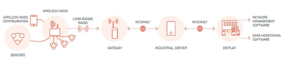 Choosing the right piezometer monitoring platform.
