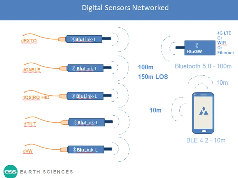 Choosing the right piezometer monitoring platform.