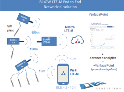 Geotechnical instrument networking solutions – LTE-M evaluation.